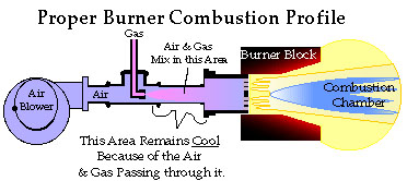 happy burner system