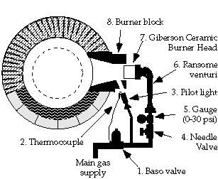 VENTURI SAFETY SYSTEM