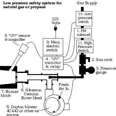 low pressure safety system